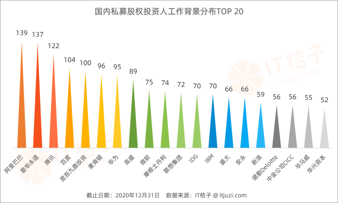 能做vc 的人都是什么背景 中国创投圈人事变动 报告重磅发布 It桔子报告 It桔子